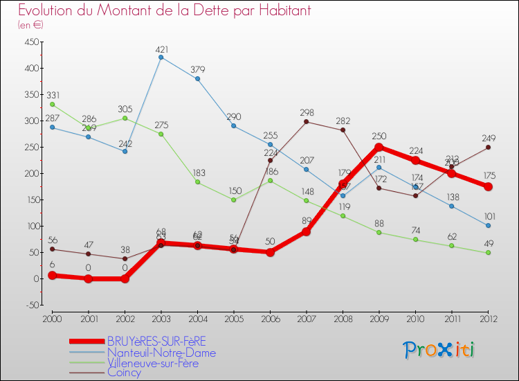 Evolution de la dette par habitant pour la commune de BRUYèRES-SUR-FèRE et les communes proches de 2000 à 2012 Comparaison de la dette par habitant pour BRUYèRES-SUR-FèRE et les communes voisines de 2000 à 2012