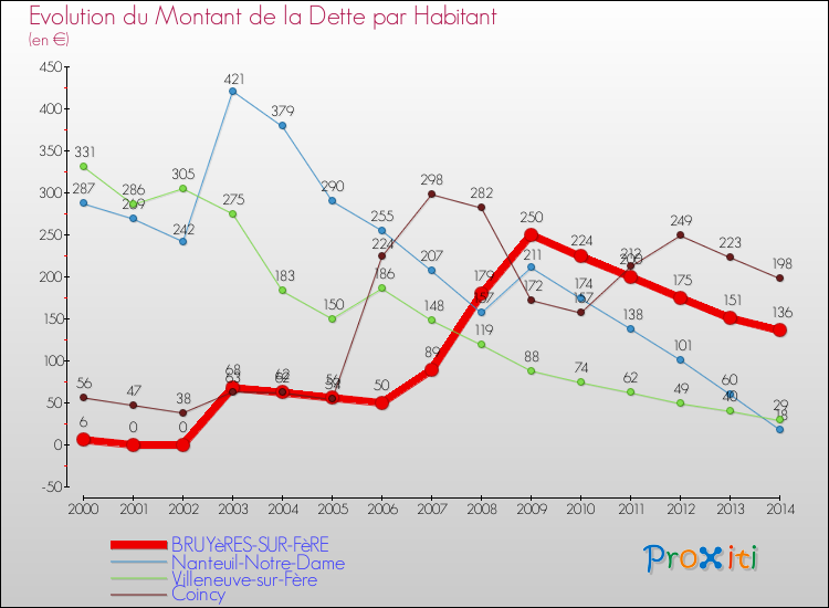 Evolution de la dette par habitant pour la commune de BRUYèRES-SUR-FèRE et les communes proches de 2000 à 2014 Comparaison de la dette par habitant pour BRUYèRES-SUR-FèRE et les communes voisines de 2000 à 2014