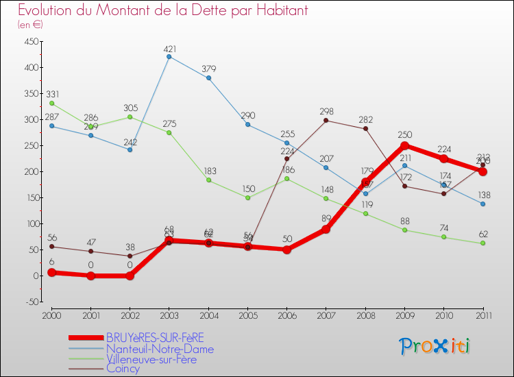 Evolution de la dette par habitant pour la commune de BRUYèRES-SUR-FèRE et les communes proches Comparaison de la dette par habitant pour BRUYèRES-SUR-FèRE et les communes voisines