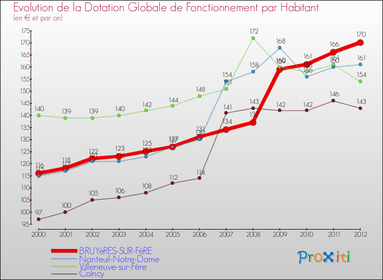 Evolution et montant de la dotation globale de fonctionnement par Habitant pour BRUYèRES-SUR-FèRE et les communes proches Comparaison des dotations globales de fonctionnement par habitant pour BRUYèRES-SUR-FèRE et les communes voisines