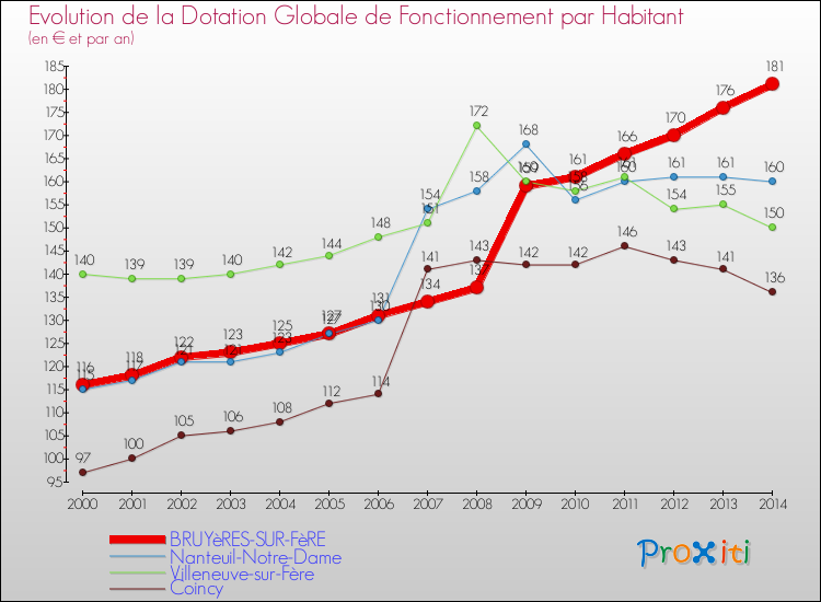 Evolution et montant de la dotation globale de fonctionnement par Habitant pour BRUYèRES-SUR-FèRE et les communes proches de 2000 à 2014. Comparaison des dotations globales de fonctionnement par habitant pour BRUYèRES-SUR-FèRE et les communes voisines de 2000 à 2014.