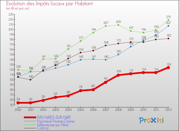 Evolution et montant des impôts locaux par Habitant pour BRUYèRES-SUR-FèRE et les communes proches Comparaison des impôts locaux par habitant pour BRUYèRES-SUR-FèRE et les communes voisines