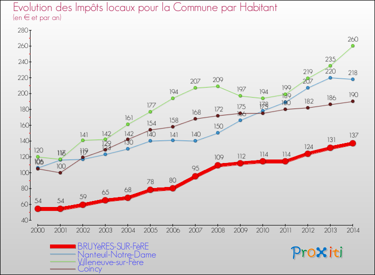 Evolution et montant des impôts locaux par Habitant pour BRUYèRES-SUR-FèRE et les communes proches de 2000 à 2014 Comparaison des impôts locaux par habitant pour BRUYèRES-SUR-FèRE et les communes voisines de 2000 à 2014