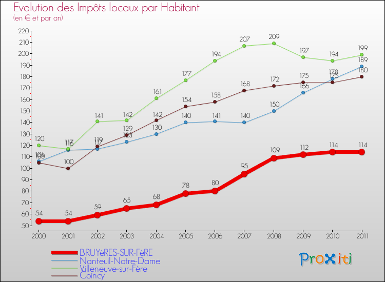 Evolution et montant des impôts locaux par Habitant pour BRUYèRES-SUR-FèRE et les communes proches Comparaison des impôts locaux par habitant pour BRUYèRES-SUR-FèRE et les communes voisines