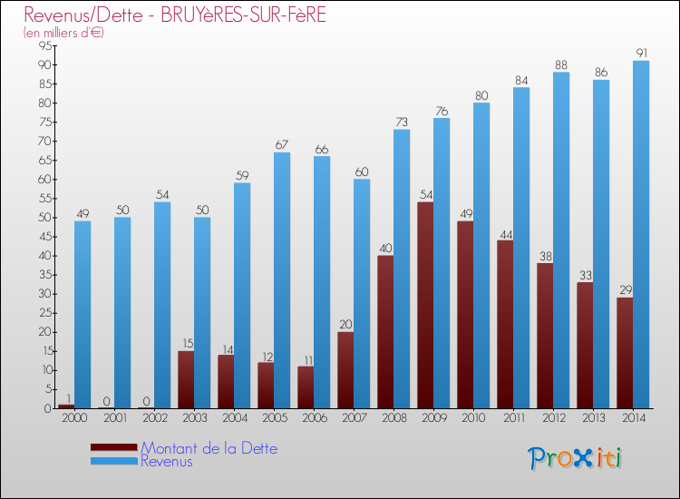 Evolution comparée de la dette et des revenus pour la commune de BRUYèRES-SUR-FèRE de 2000 à 2014 Comparaison de la dette et des revenus pour BRUYèRES-SUR-FèRE de 2000 à 2014