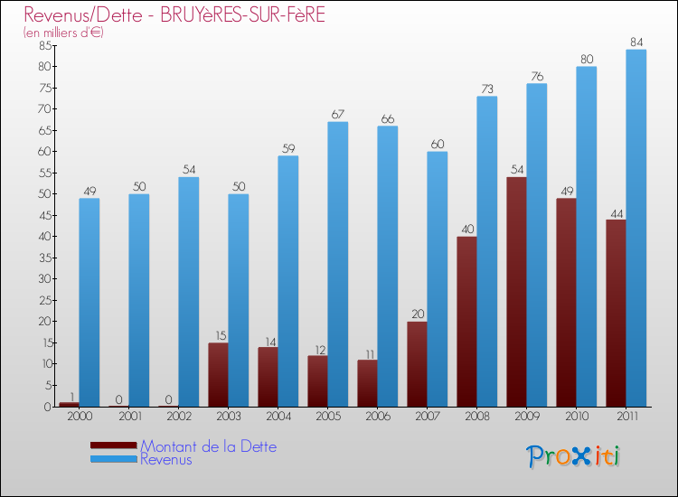 Evolution comparée de la dette et des revenus pour la commune de BRUYèRES-SUR-FèRE de 2000 à 2011 Comparaison de la dette et des revenus pour BRUYèRES-SUR-FèRE de 2000 à 2011