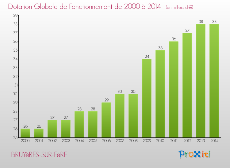Evolution du montant de la Dotation Globale de Fonctionnement pour la commune de BRUYèRES-SUR-FèRE de 2000 à 2014 Evolution du montant de la Dotation Globale de Fonctionnement pour BRUYèRES-SUR-FèRE de 2000 à 2014