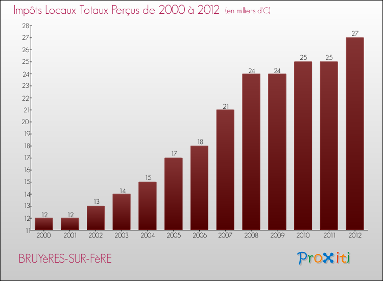 Evolution des Impôts Locaux pour la commune de BRUYèRES-SUR-FèRE de 2000 à 2012 Evolution des Impôts Locaux pour BRUYèRES-SUR-FèRE de 2000 à 2012