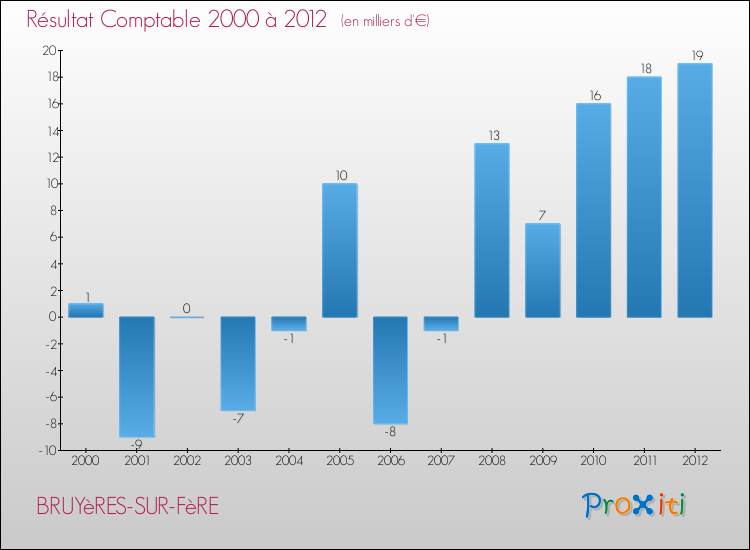 Evolution du résultat comptable pour la commune de BRUYèRES-SUR-FèRE de 2000 à 2012 Evolution du résultat comptable pour BRUYèRES-SUR-FèRE de 2000 à 2012