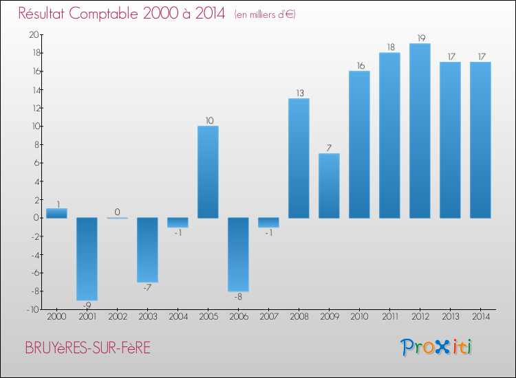 Evolution du résultat comptable pour la commune de BRUYèRES-SUR-FèRE de 2000 à 2014 Evolution du résultat comptable pour BRUYèRES-SUR-FèRE de 2000 à 2014