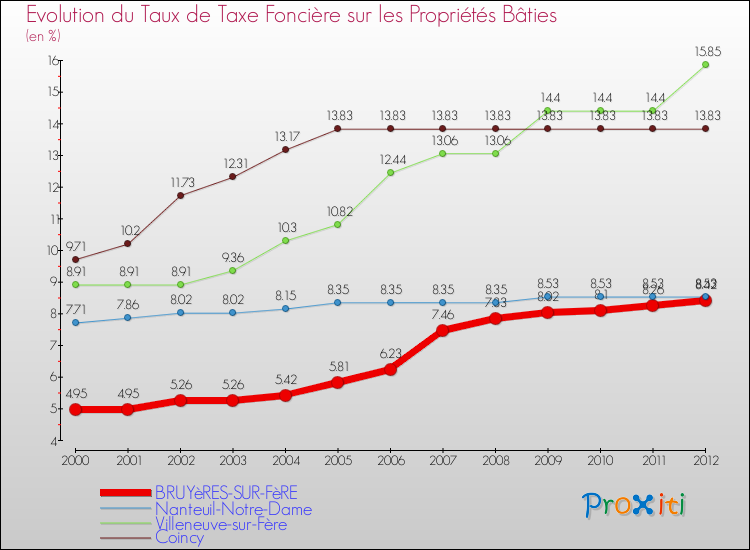 Evolution du taux de la taxe foncière sur le bati pour BRUYèRES-SUR-FèRE et les communes proches de 2000 à 2012 Comparaison des taux de taxe foncière sur le bati pour BRUYèRES-SUR-FèRE et les communes voisines de 2000 à 2012