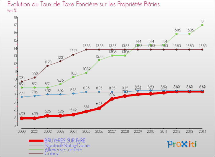 Evolution du taux de la taxe foncière sur le bati pour BRUYèRES-SUR-FèRE et les communes proches de 2000 à 2014 Comparaison des taux de taxe foncière sur le bati pour BRUYèRES-SUR-FèRE et les communes voisines de 2000 à 2014