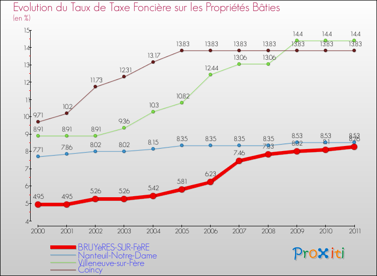 Evolution du taux de la taxe foncière sur le bati pour BRUYèRES-SUR-FèRE et les communes proches Comparaison des taux de taxe foncière sur le bati pour BRUYèRES-SUR-FèRE et les communes voisines