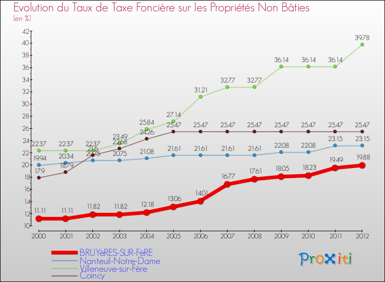 Evolution du taux de la taxe foncière sur les immeubles et terrains non batis pour BRUYèRES-SUR-FèRE et les communes proches de 2000 à 2012 Comparaison des taux de la taxe foncière sur les immeubles et terrains non batis pour BRUYèRES-SUR-FèRE et les communes voisines de 2000 à 2012