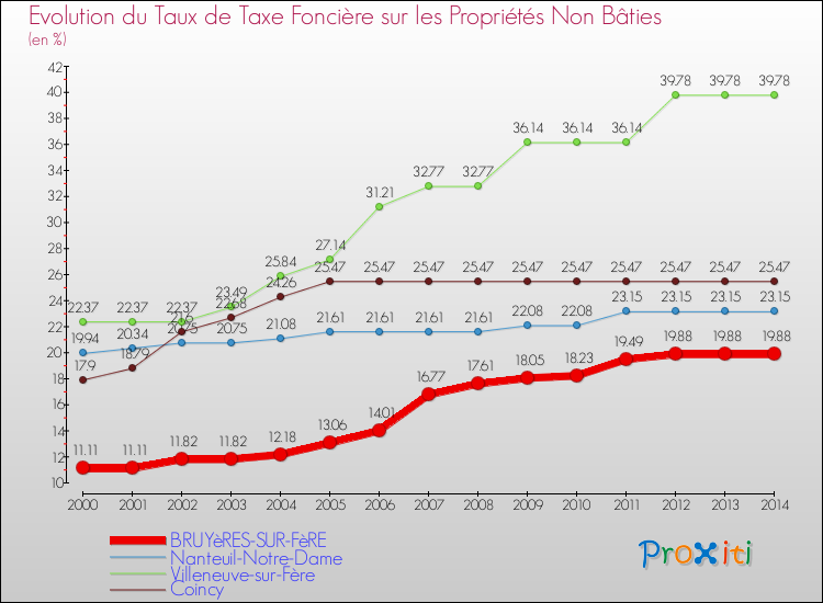 Evolution du taux de la taxe foncière sur les immeubles et terrains non batis pour BRUYèRES-SUR-FèRE et les communes proches de 2000 à 2014 Comparaison des taux de la taxe foncière sur les immeubles et terrains non batis pour BRUYèRES-SUR-FèRE et les communes voisines de 2000 à 2014