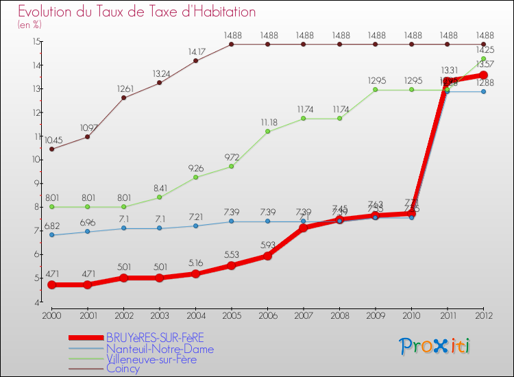 Evolution du taux de la taxe d'habitation pour BRUYèRES-SUR-FèRE et les communes proches Comparaison des taux de la taxe d'habitation pour BRUYèRES-SUR-FèRE et les communes voisines