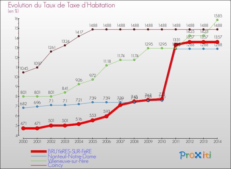 Evolution du taux de la taxe d'habitation pour BRUYèRES-SUR-FèRE et les communes proches de 2000 à 2014 Comparaison des taux de la taxe d'habitation pour BRUYèRES-SUR-FèRE et les communes voisines de 2000 à 2014