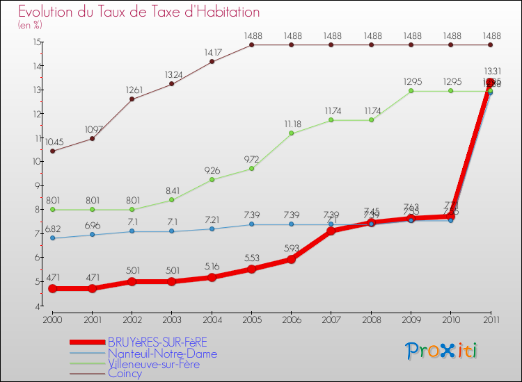 Evolution du taux de la taxe d'habitation pour BRUYèRES-SUR-FèRE et les communes proches Comparaison des taux de la taxe d'habitation pour BRUYèRES-SUR-FèRE et les communes voisines