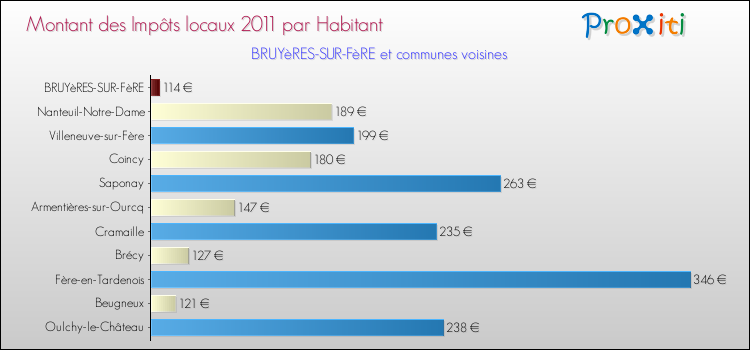 Montant des impôts locaux par Habitant pour BRUYèRES-SUR-FèRE et les communes proches Comparaison des impôts locaux par habitant pour BRUYèRES-SUR-FèRE et les communes voisines
