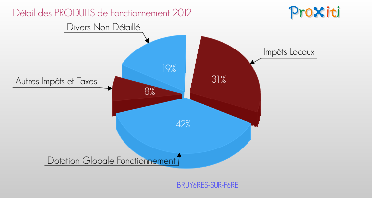 Décomposition du Budget de Fonctionnement 2012 de la commune de BRUYèRES-SUR-FèRE Budget de Fonctionnement 2012 pour la commune de BRUYèRES-SUR-FèRE