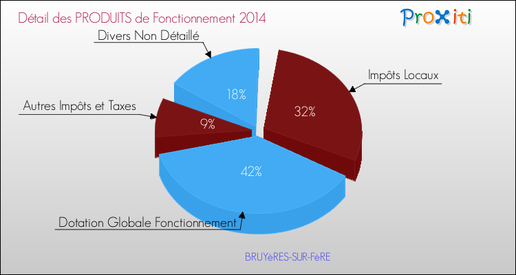 Décomposition du Budget de Fonctionnement 2014 de la commune de BRUYèRES-SUR-FèRE Budget de Fonctionnement 2014 pour la commune de BRUYèRES-SUR-FèRE