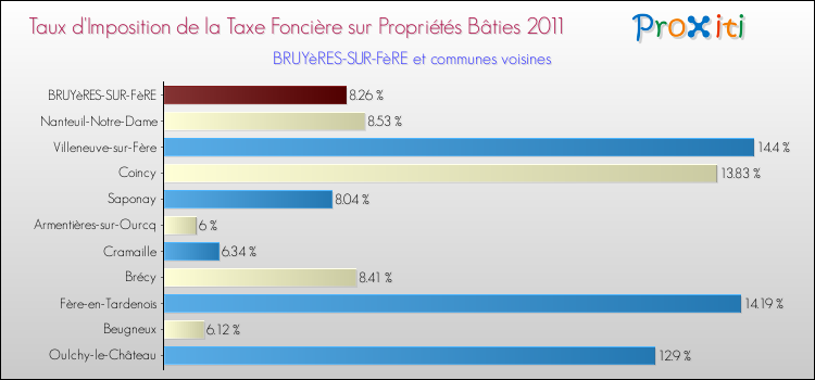 Taux d'imposition de la taxe foncière sur le bati 2011 pour BRUYèRES-SUR-FèRE et les communes proches Comparaison des taux d'imposition de la taxe foncière sur le bati 2011 pour BRUYèRES-SUR-FèRE et les communes voisines
