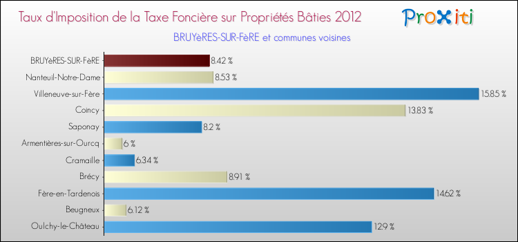 Taux d'imposition de la taxe foncière sur le bati 2012 pour BRUYèRES-SUR-FèRE et les communes proches Comparaison des taux d'imposition de la taxe foncière sur le bati 2012 pour BRUYèRES-SUR-FèRE et les communes voisines