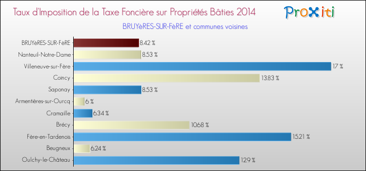 Taux d'imposition de la taxe foncière sur le bati 2014 pour BRUYèRES-SUR-FèRE et les communes proches Comparaison des taux d'imposition de la taxe foncière sur le bati 2014 pour BRUYèRES-SUR-FèRE et les communes voisines