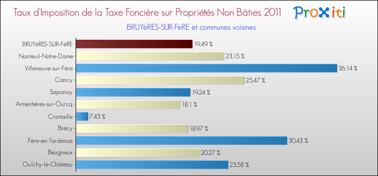 Taux d'imposition de la taxe foncière sur les immeubles et terrains non batis 2011 pour BRUYèRES-SUR-FèRE et les communes proches Comparaison des taux d'imposition de la taxe foncière sur les immeubles et terrains non batis 2011 pour BRUYèRES-SUR-FèRE et les communes voisines