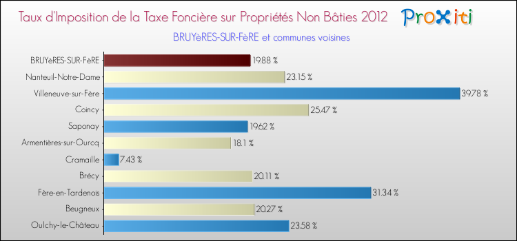 Taux d'imposition de la taxe foncière sur les immeubles et terrains non batis 2012 pour BRUYèRES-SUR-FèRE et les communes proches Comparaison des taux d'imposition de la taxe foncière sur les immeubles et terrains non batis 2012 pour BRUYèRES-SUR-FèRE et les communes voisines
