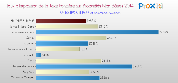 Taux d'imposition de la taxe foncière sur les immeubles et terrains non batis 2014 pour BRUYèRES-SUR-FèRE et les communes proches Comparaison des taux d'imposition de la taxe foncière sur les immeubles et terrains non batis 2014 pour BRUYèRES-SUR-FèRE et les communes voisines