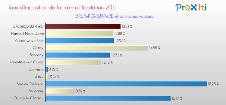 Taux d'imposition de la taxe d'habitation 2011 pour BRUYèRES-SUR-FèRE et les communes proches Comparaison des taux d'imposition de la taxe d'habitation 2011 pour BRUYèRES-SUR-FèRE et les communes voisines