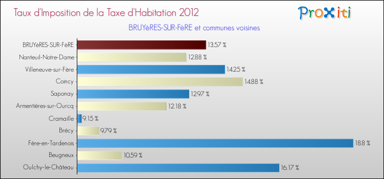 Taux d'imposition de la taxe d'habitation 2012 pour BRUYèRES-SUR-FèRE et les communes proches Comparaison des taux d'imposition de la taxe d'habitation 2012 pour BRUYèRES-SUR-FèRE et les communes voisines