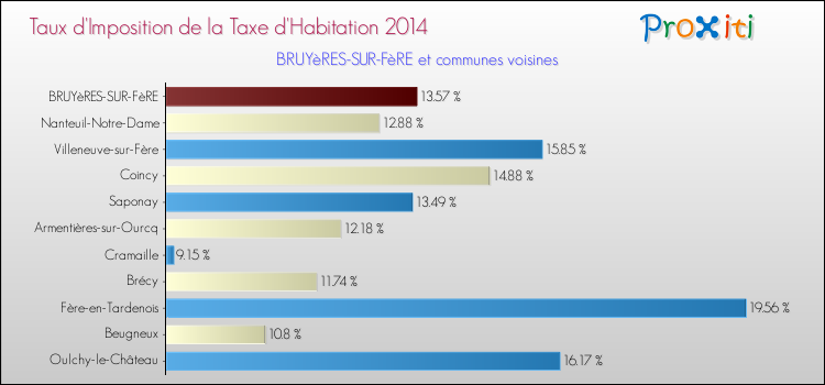 Taux d'imposition de la taxe d'habitation 2014 pour BRUYèRES-SUR-FèRE et les communes proches Comparaison des taux d'imposition de la taxe d'habitation 2014 pour BRUYèRES-SUR-FèRE et les communes voisines