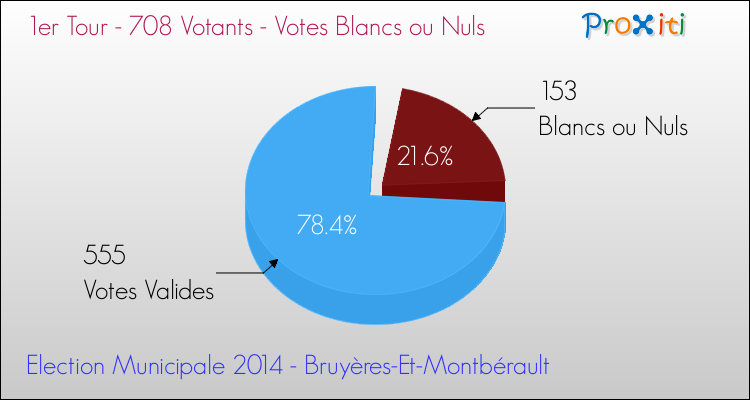 Votes blancs ou nuls au 1er Tour des Elections Municipales 2014 de la commune de Bruyères-Et-Montbérault Elections Municipales 2014 - Votes blancs ou nuls au 1er Tour pour la commune de Bruyères-Et-Montbérault