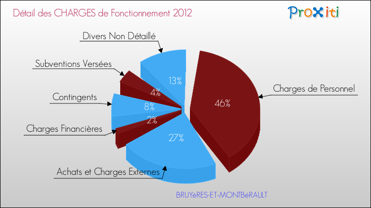 Décomposition des Charges de Fonctionnement 2012 de la commune de BRUYèRES-ET-MONTBéRAULT Charges de Fonctionnement 2012 pour la commune de BRUYèRES-ET-MONTBéRAULT