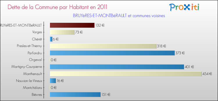 Dette par habitant de la commune en 2011 pour BRUYèRES-ET-MONTBéRAULT et les communes proches Comparaison de la dette par habitant de la commune en 2011 pour BRUYèRES-ET-MONTBéRAULT et les communes voisines