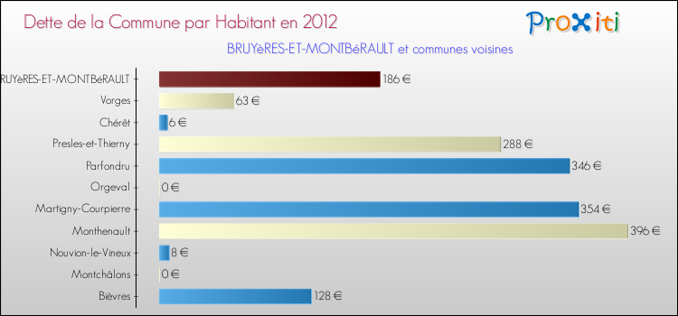Dette par habitant de la commune en 2012 pour BRUYèRES-ET-MONTBéRAULT et les communes proches Comparaison de la dette par habitant de la commune en 2012 pour BRUYèRES-ET-MONTBéRAULT et les communes voisines
