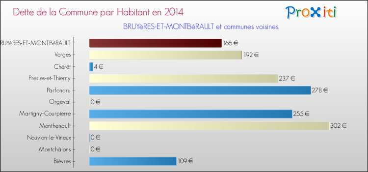 Dette par habitant de la commune en 2014 pour BRUYèRES-ET-MONTBéRAULT et les communes proches Comparaison de la dette par habitant de la commune en 2014 pour BRUYèRES-ET-MONTBéRAULT et les communes voisines