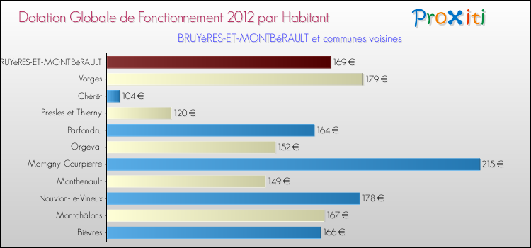 Montant des dotations globales de fonctionnement DGF par Habitant pour BRUYèRES-ET-MONTBéRAULT et les communes proches Comparaison des des dotations globales de fonctionnement DGF par habitant pour BRUYèRES-ET-MONTBéRAULT et les communes voisines