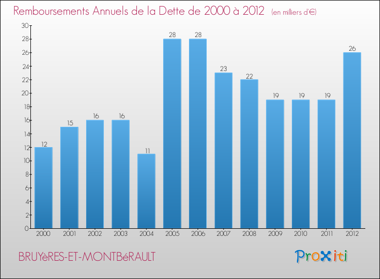 Evolution de l'annuité de la dette pour la commune de BRUYèRES-ET-MONTBéRAULT de 2000 à 2012 Annuités de la dette pour BRUYèRES-ET-MONTBéRAULT de 2000 à 2012