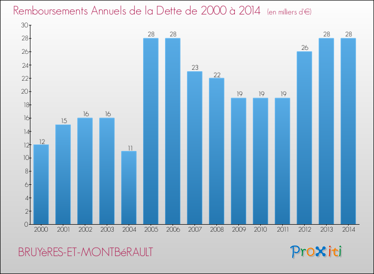 Evolution de l'annuité de la dette pour la commune de BRUYèRES-ET-MONTBéRAULT de 2000 à 2014 Annuités de la dette pour BRUYèRES-ET-MONTBéRAULT de 2000 à 2014
