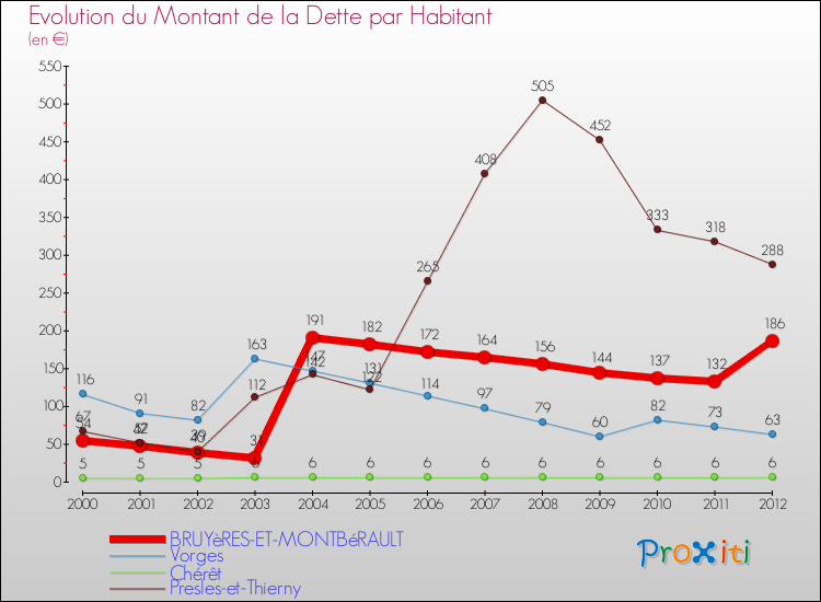 Evolution de la dette par habitant pour la commune de BRUYèRES-ET-MONTBéRAULT et les communes proches de 2000 à 2012 Comparaison de la dette par habitant pour BRUYèRES-ET-MONTBéRAULT et les communes voisines de 2000 à 2012