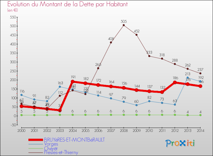 Evolution de la dette par habitant pour la commune de BRUYèRES-ET-MONTBéRAULT et les communes proches de 2000 à 2014 Comparaison de la dette par habitant pour BRUYèRES-ET-MONTBéRAULT et les communes voisines de 2000 à 2014
