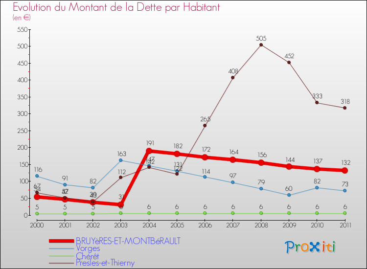 Evolution de la dette par habitant pour la commune de BRUYèRES-ET-MONTBéRAULT et les communes proches Comparaison de la dette par habitant pour BRUYèRES-ET-MONTBéRAULT et les communes voisines