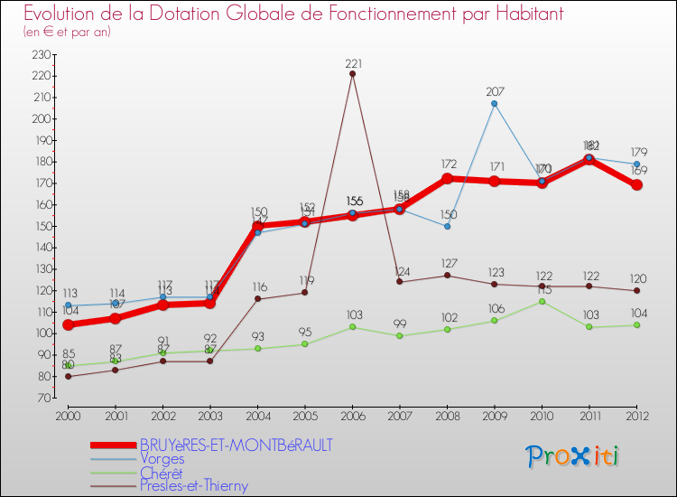 Evolution et montant de la dotation globale de fonctionnement par Habitant pour BRUYèRES-ET-MONTBéRAULT et les communes proches Comparaison des dotations globales de fonctionnement par habitant pour BRUYèRES-ET-MONTBéRAULT et les communes voisines