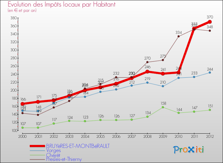Evolution et montant des impôts locaux par Habitant pour BRUYèRES-ET-MONTBéRAULT et les communes proches Comparaison des impôts locaux par habitant pour BRUYèRES-ET-MONTBéRAULT et les communes voisines
