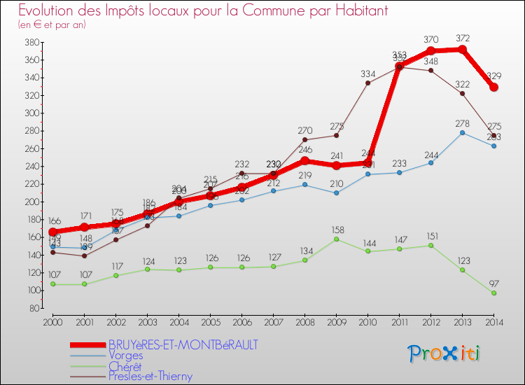 Evolution et montant des impôts locaux par Habitant pour BRUYèRES-ET-MONTBéRAULT et les communes proches de 2000 à 2014 Comparaison des impôts locaux par habitant pour BRUYèRES-ET-MONTBéRAULT et les communes voisines de 2000 à 2014
