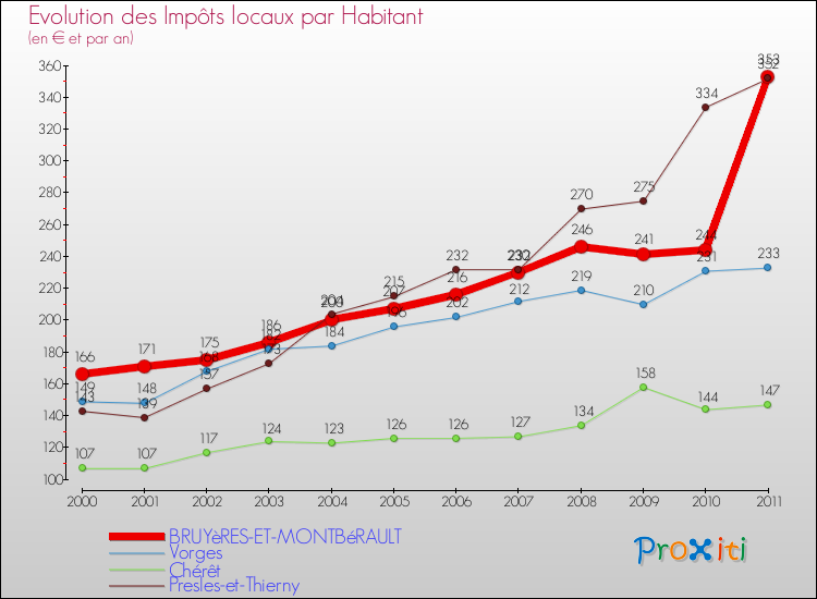Evolution et montant des impôts locaux par Habitant pour BRUYèRES-ET-MONTBéRAULT et les communes proches Comparaison des impôts locaux par habitant pour BRUYèRES-ET-MONTBéRAULT et les communes voisines