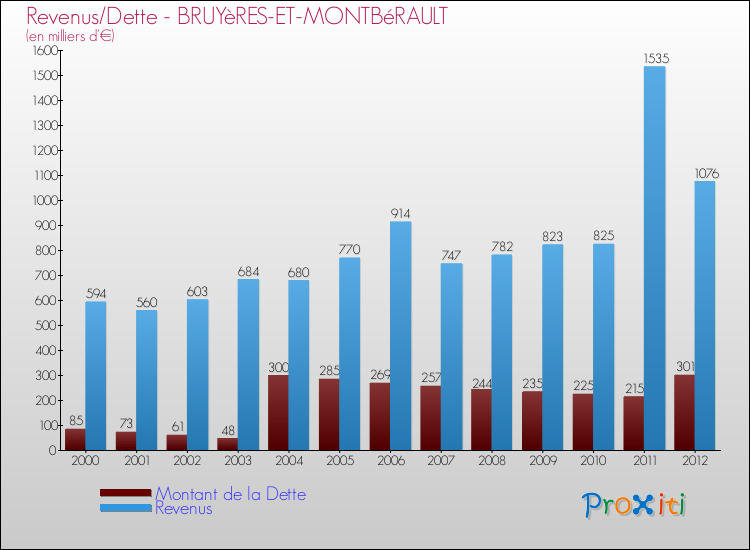 Evolution comparée de la dette et des revenus pour la commune de BRUYèRES-ET-MONTBéRAULT de 2000 à 2012 Comparaison de la dette et des revenus pour BRUYèRES-ET-MONTBéRAULT de 2000 à 2012